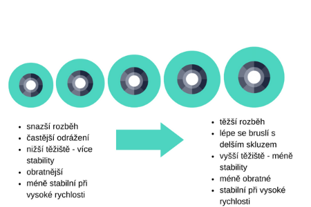 porovnali-rychlosti-kolecek-na-brusle